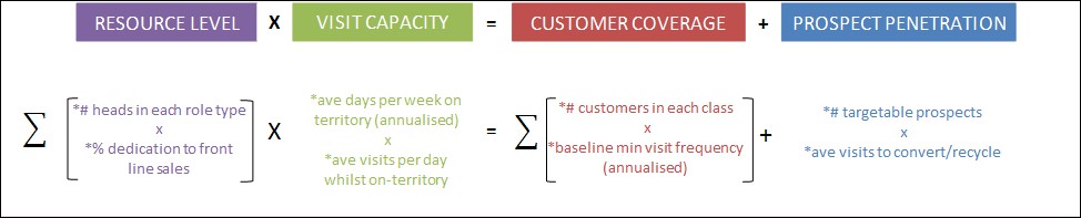 Sales team optimisation equation